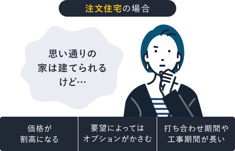 注文住宅の場合思い通りの家は建てられるけど…/価格が割高になる,要望によってはオプションがかさむ,打ち合わせ期間や工事期間が長い